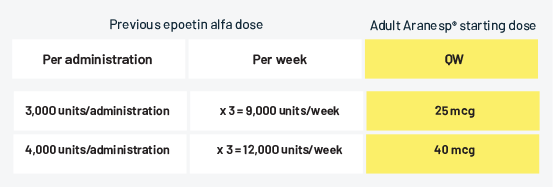 Epogen Dosing Chart