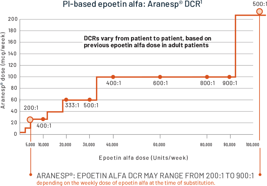 Epogen Dosing Chart