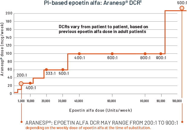 Epogen Dosing Chart