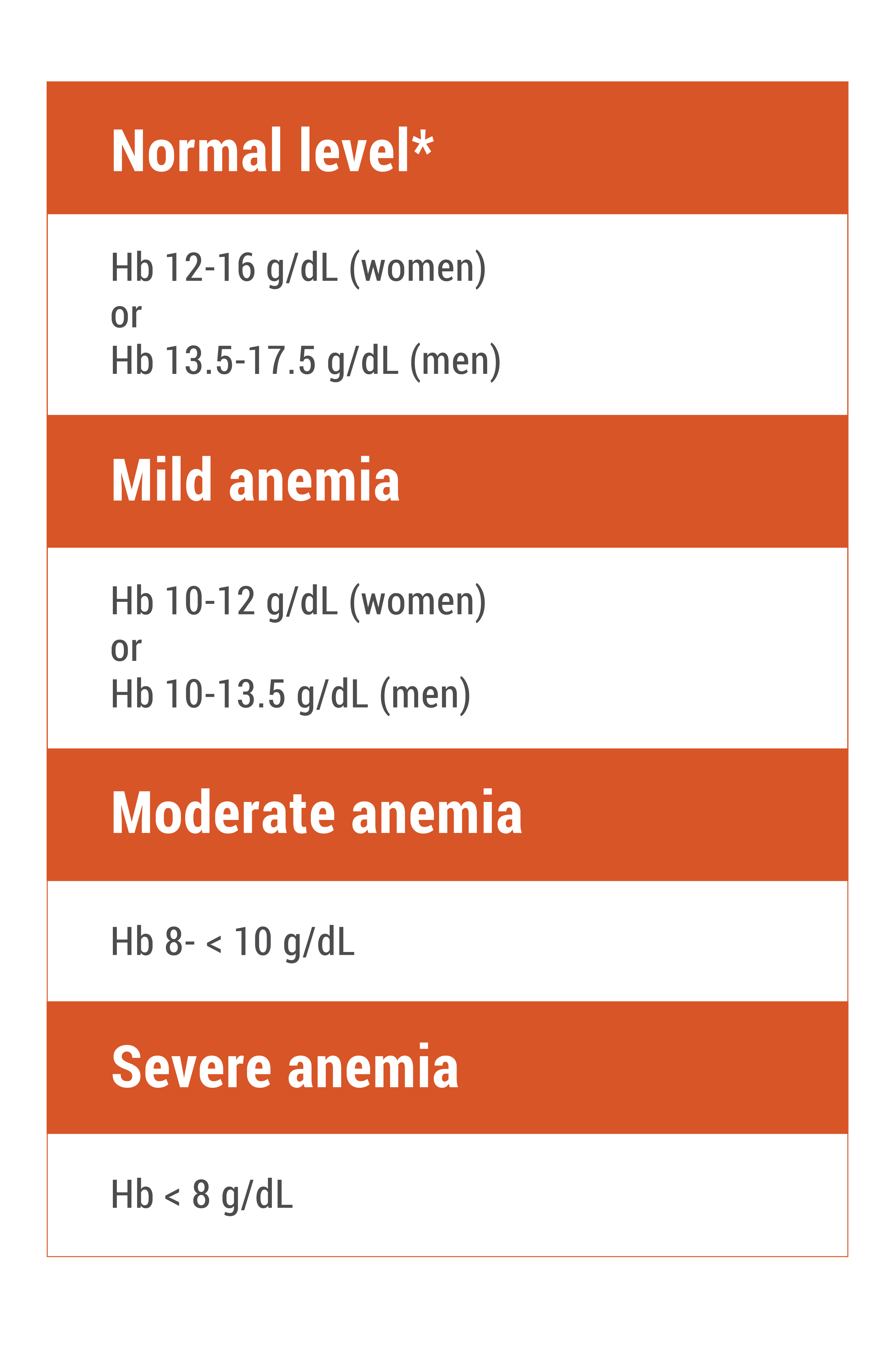 Normal levels of hemoglobin are 12-16 g/dL for women and 13.5-17.5 g/dL for men. In mild anemia, hemoglobin levels are 10 g/dL for women and 10-13.5 g/dL for men. In moderate anemia, hemoglobin levels are 8- < 10 g/dL. In severe anemia, hemoglobin levels are < 8 g/dL.