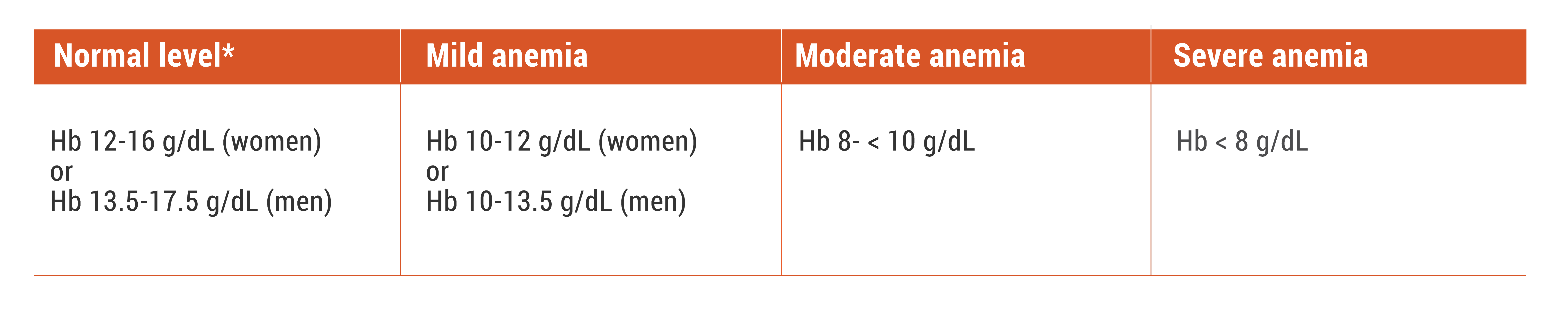 Normal levels of hemoglobin are 12-16 g/dL for women and 13.5-17.5 g/dL for men. In mild anemia, hemoglobin levels are 10 g/dL for women and 10-13.5 g/dL for men. In moderate anemia, hemoglobin levels are 8- < 10 g/dL. In severe anemia, hemoglobin levels are < 8 g/dL.