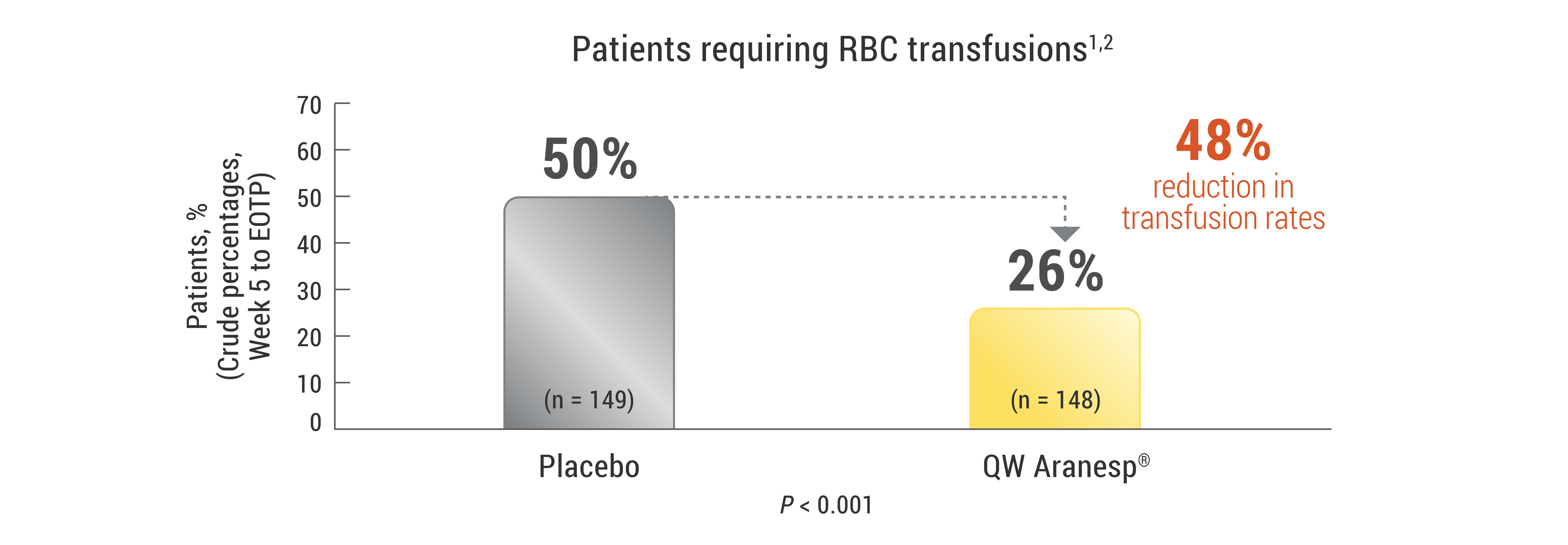 Aranesp® (darbepoetin alfa) reduced the need for red blood cell transfusions vs placebo.