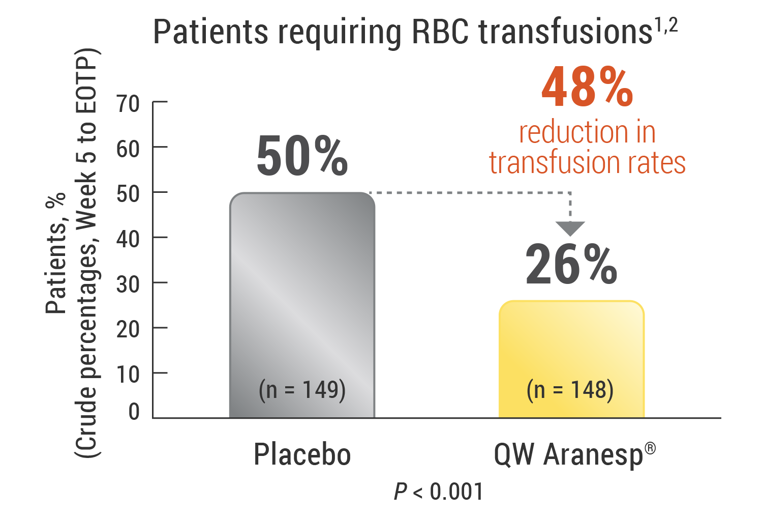 Aranesp® (darbepoetin alfa) reduced the need for red blood cell transfusions vs placebo.