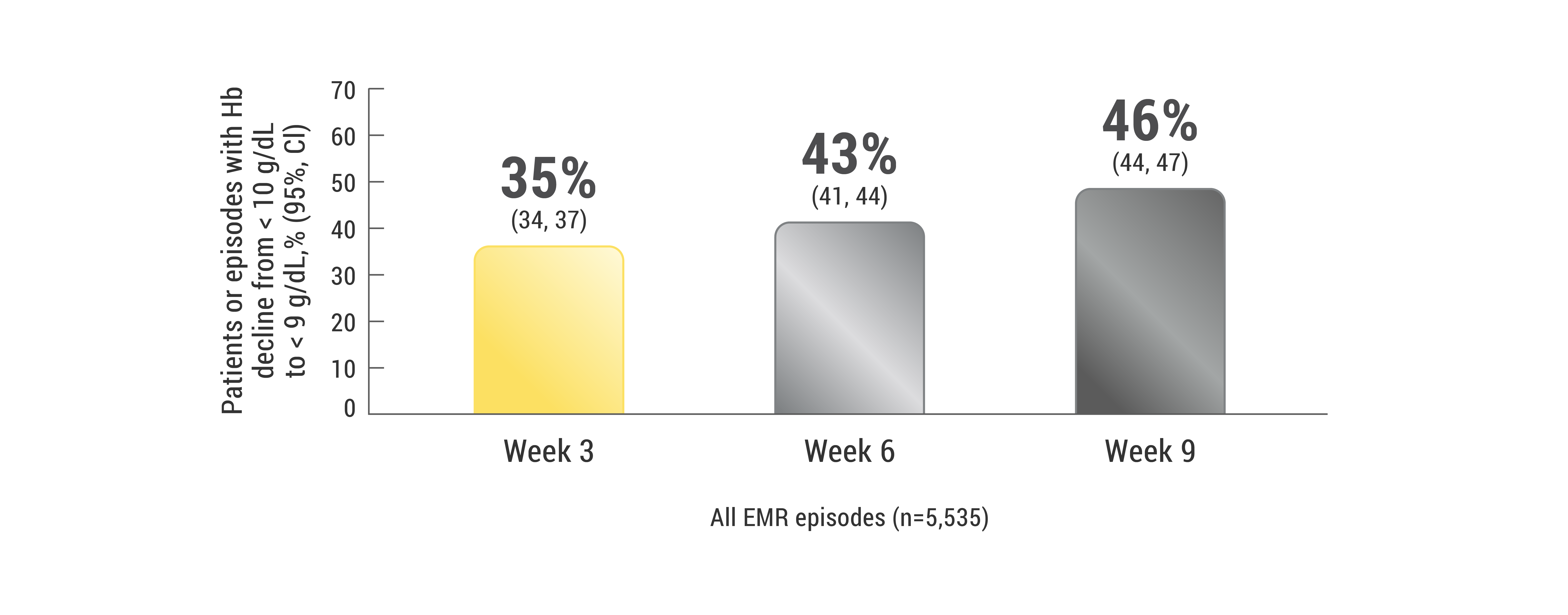 Chart on US community oncology clinic EMR data showing patients with non-myeloid malignancies, Hb declining episodes increased as chemotherapy sessions continued